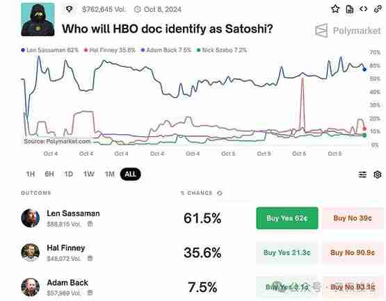 传闻“中本聪真相”Len Sassaman 是谁？ 为何大家都投票给他？